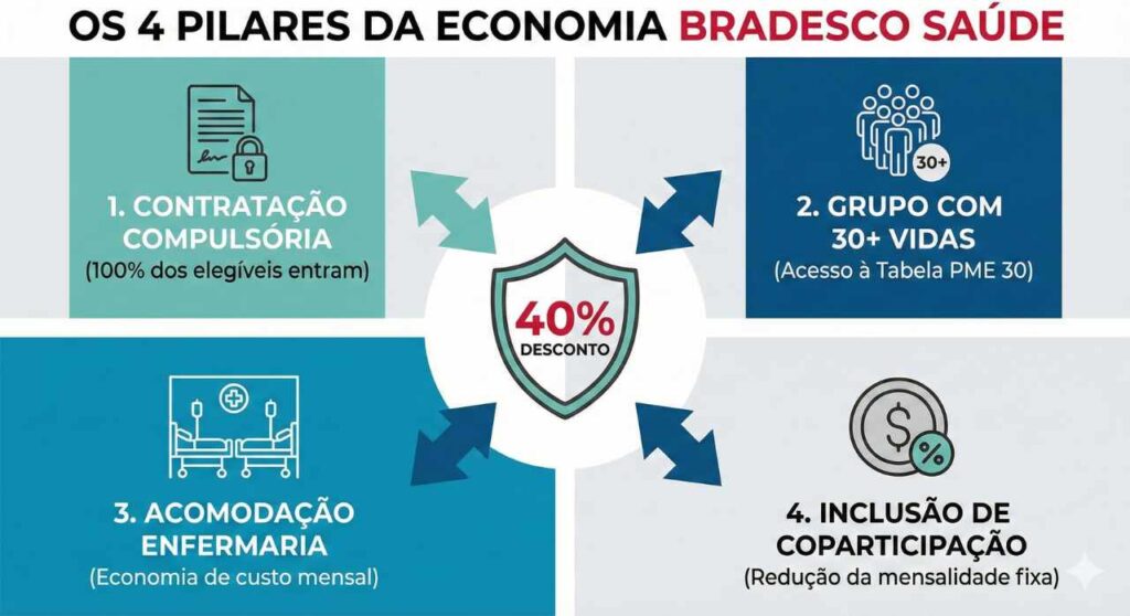 infográfico sobre os 4 pilares da economia bradesco
