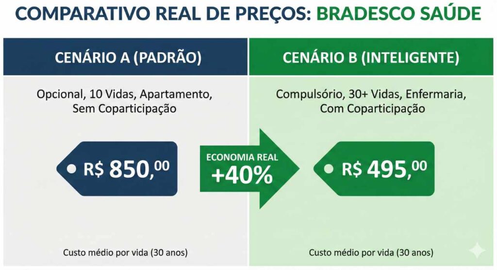 Infografico comparando o plano bradesco saude opcional e o compulsorio